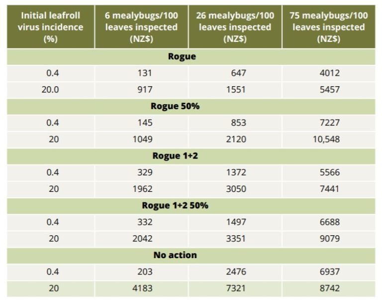 Table 1 Bragato Research Institute