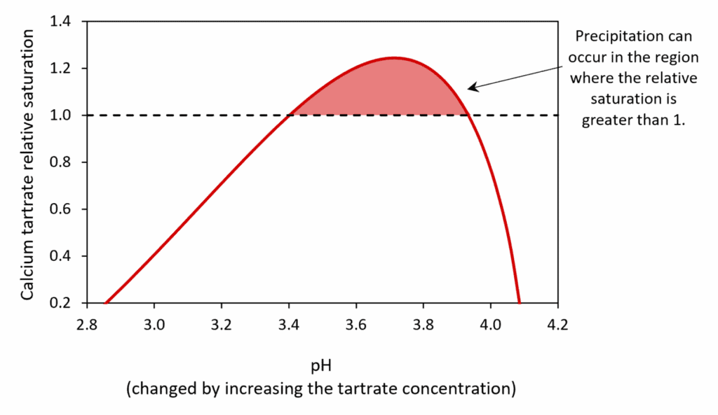 Line graph showing calcium tartrate relative saturation versus pH. The curve peaks above a relative saturation of 1.0 between pH ~3.2 and 4.0, with shading indicating where precipitation can occur.