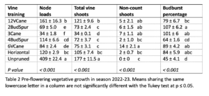 Table displaying data on pre-flowering vegetative growth in grapevines for the 2022-23 season. Categories include vine training, node loads, total vine shoots, non-count shoots, and budburst percentage, with statistical analysis results.