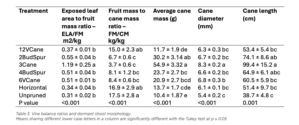 A table comparing grapevine treatments shows various attributes like exposed leaf area, fruit mass ratio, and measurements such as average cane mass, diameter, and length. Treatments include different cane numbers and orientations, with statistical significance noted.