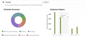 A dashboard with a pie chart showing emissions by activity (mowing, fertilising, spraying, driving, canopy management, canopy spraying) and a bar graph showing CO₂ emissions over time, with highest emissions on May 8, 2023.
