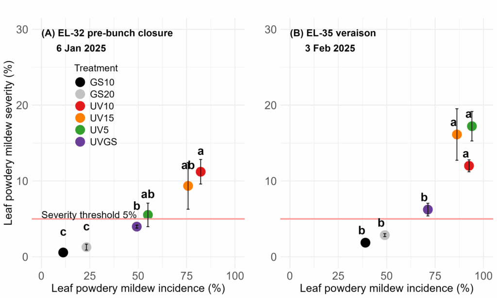Two scatter plots show leaf powdery mildew severity (%) vs. incidence (%) for five treatments, with color-coded dots. A red line marks a 5% severity threshold. Treatments are labeled; letters denote statistical groups.