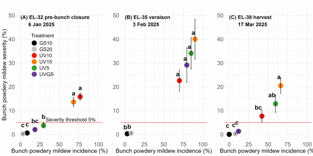 Three scatterplots (A, B, C) comparing bunch powdery mildew incidence (%) and severity (%) for five treatments in grapes. Severity threshold is marked at 5%. Treatments are color-coded: red, orange, green, yellow, purple.