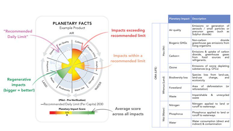 Circular chart showing environmental impacts of a product, with colored sections indicating "regenerative," within, and exceeding recommended limits across air, water, and land; a table lists impact categories and descriptions.