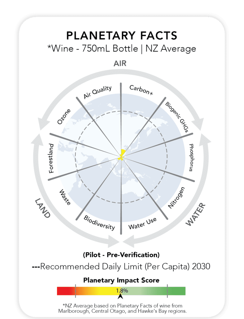 A circular chart displays planetary impact factors for a 750mL bottle of New Zealand wine, including air quality, carbon, nitrogen, water use, phosphorus, biodiversity, and foresight, with a color-coded impact score below.
