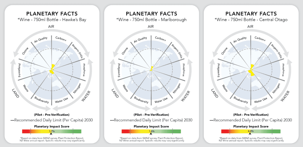 Three radar charts compare the environmental impacts of a 750ml wine bottle from Hawke’s Bay, Marlborough, and Central Otago, showing effects on air, land, and water, with colored planetary impact gauges below each chart.