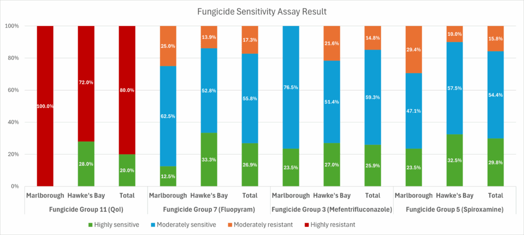 Stacked bar chart showing fungicide sensitivity assay results by location (Marlborough, Hawke's Bay) and fungicide group, with proportions of highly sensitive, moderately sensitive, moderately resistant, and highly resistant samples.