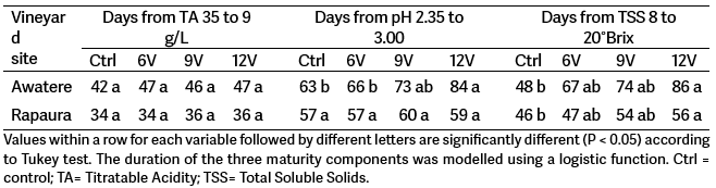 Table comparing days to reach maturity markers (TA, pH, TSS) for Awatere and Rapaura vineyard sites under four treatments (control, 6V, 9V, 12V), with significant differences indicated by letters.