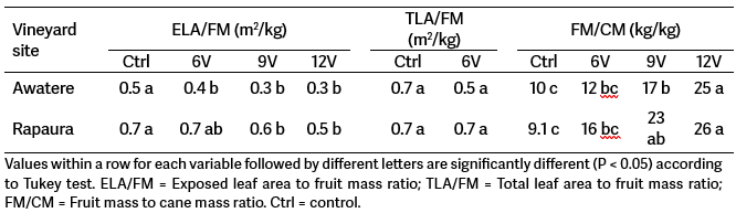 Table showing vineyard site data (Awatere and Rapaura) comparing ELA/FM, TLA/FM, and FM/CM ratios for control, 6V, 9V, and 12V treatments, with significant differences indicated by letters.