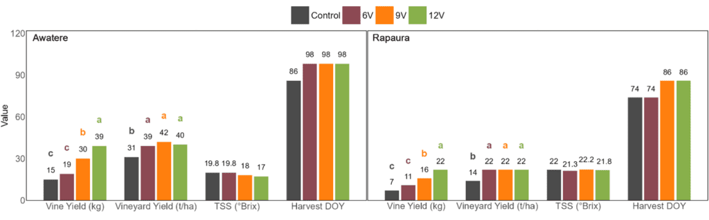 Bar charts compare vine yield, vineyard yield, TSS (°Brix), and harvest DOY across four treatments (Control, 6V, 9V, 12V) for two sites: Awatere and Rapaura. Values and significance letters are shown above bars.