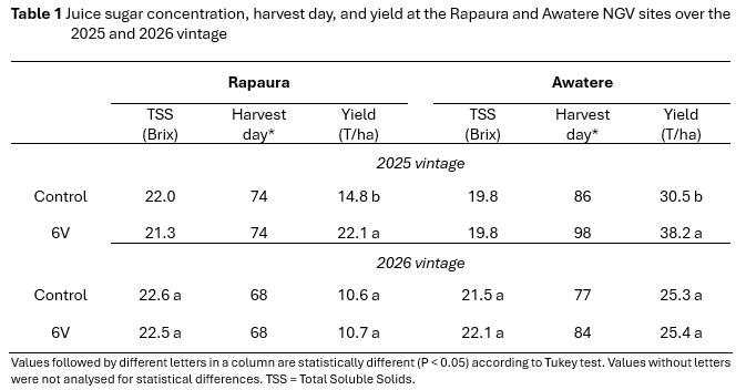 A table displays juice sugar concentration, harvest day, and yield for Rapaura and Awatere sites from the 2025 and 2026 vintages. It compares results between Control and 6V treatments, with detailed values listed alongside statistical notes.