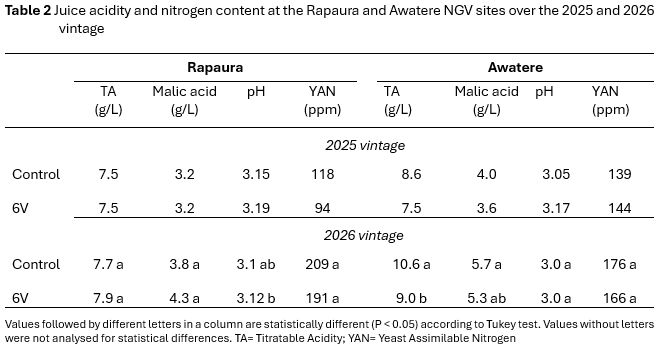 Table displaying juice acidity and nitrogen content measurements at Rapuara and Awatere NGV sites for 2025 and 2026 vintages, showing side-by-side comparisons of control and 6V treatments using TA, malic acid, pH, YAN levels, and YAN percentages.
