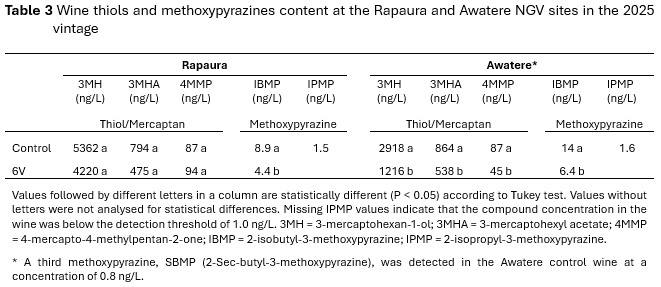 Table displaying wine thiols and methoxypyrazines levels for Raparua and Awatere NGV sites in 2025. The data includes concentrations (ng/L) of 3MH, 4MMP, IBMP, and IPMP for both control and 6V samples. Statistical notes are provided beneath the table.
